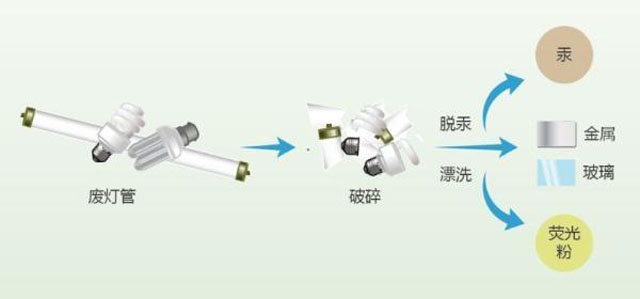 有害垃圾危害大，請(qǐng)投有害垃圾桶集中處置