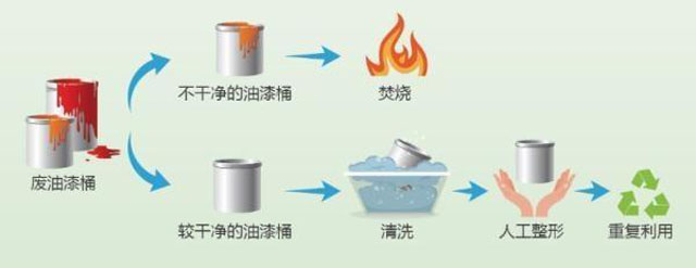 有害垃圾危害大，請(qǐng)投有害垃圾桶集中處置